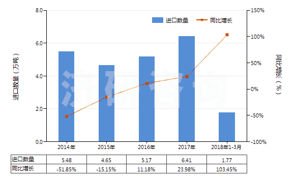 2014-2018年3月中國(guó)硫酸鉀(HS31043000)進(jìn)口量及增速統(tǒng)計(jì)